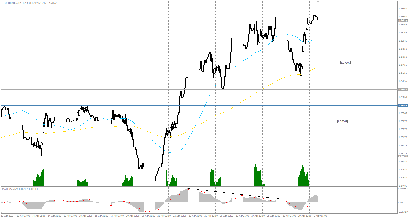  The USD/CAD currency pair 