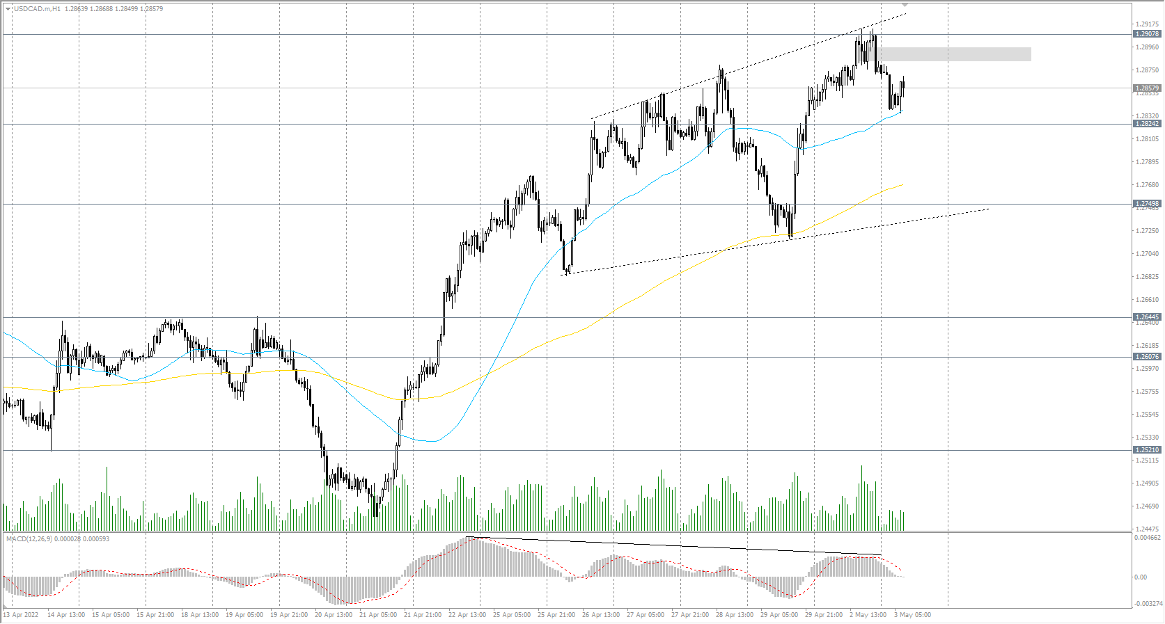  The USD/CAD currency pair 