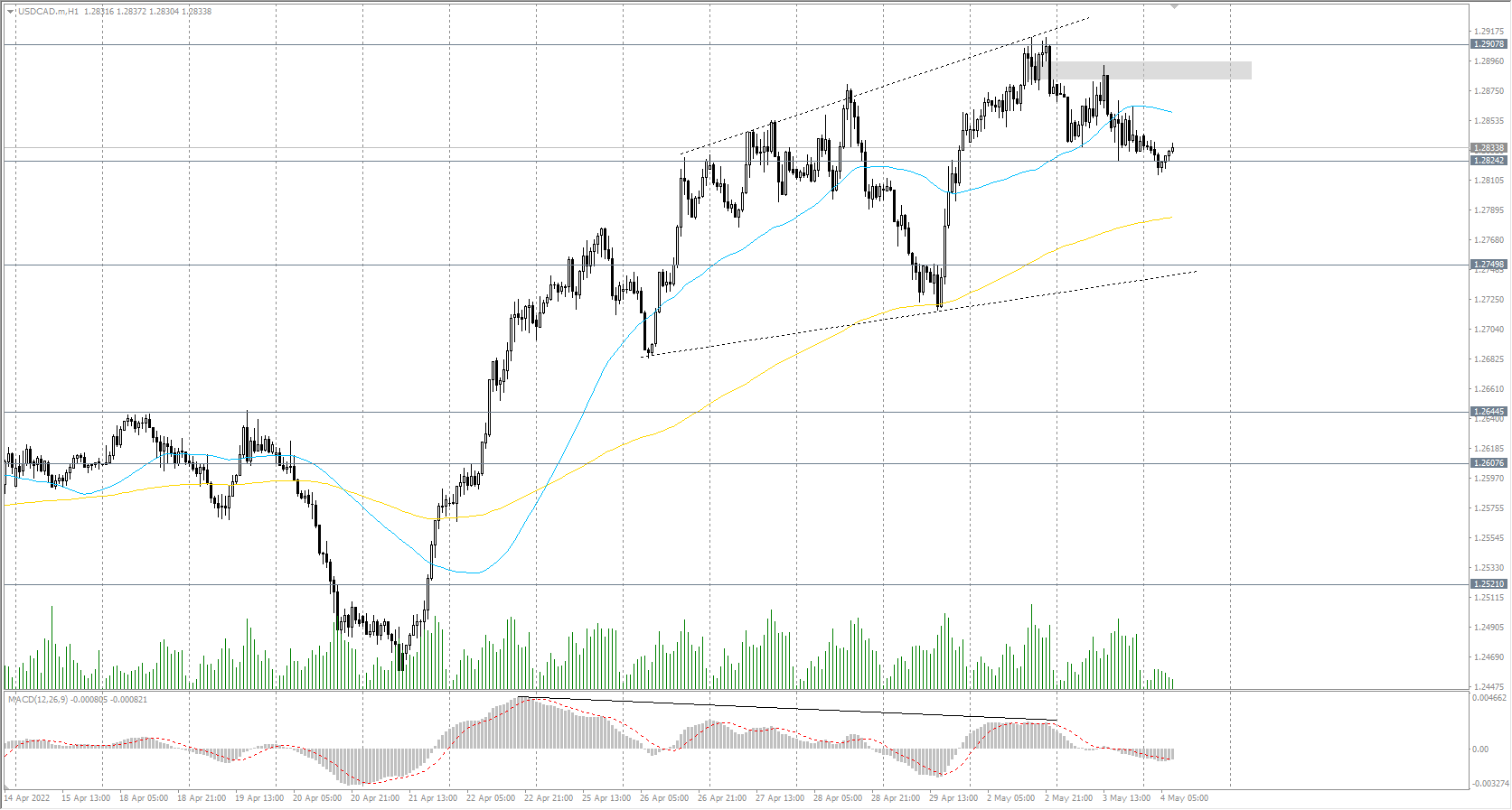  The USD/CAD currency pair 
