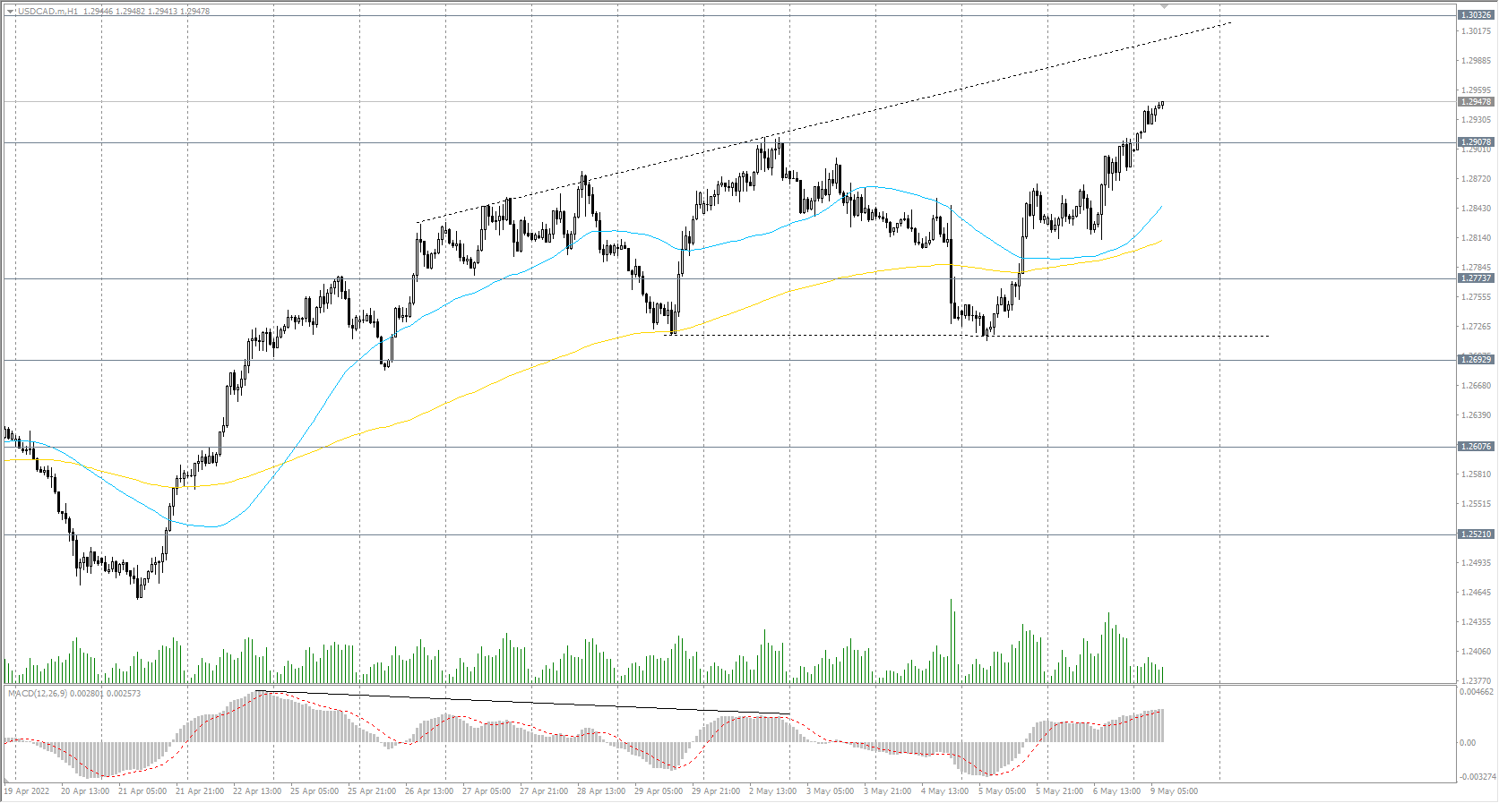  The USD/CAD currency pair 