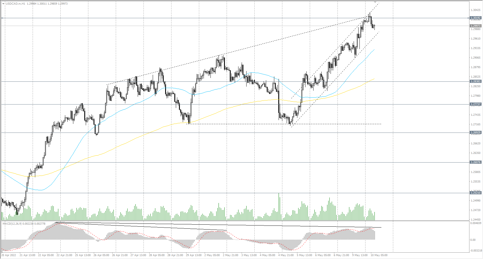  The USD/CAD currency pair 