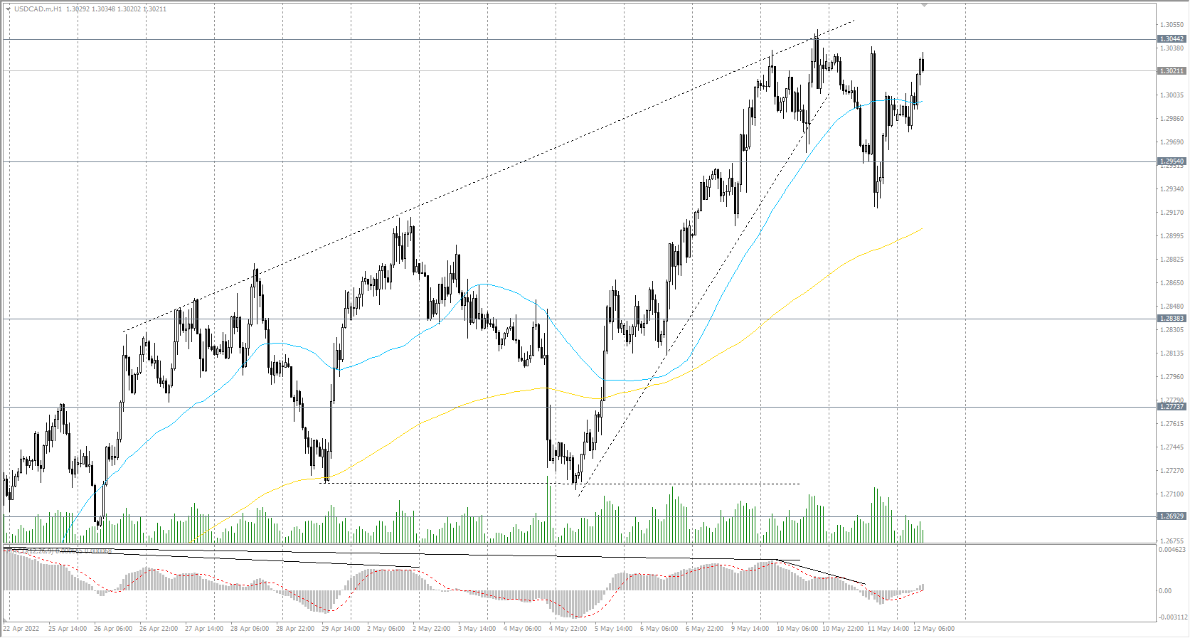 The USD/CAD currency pair