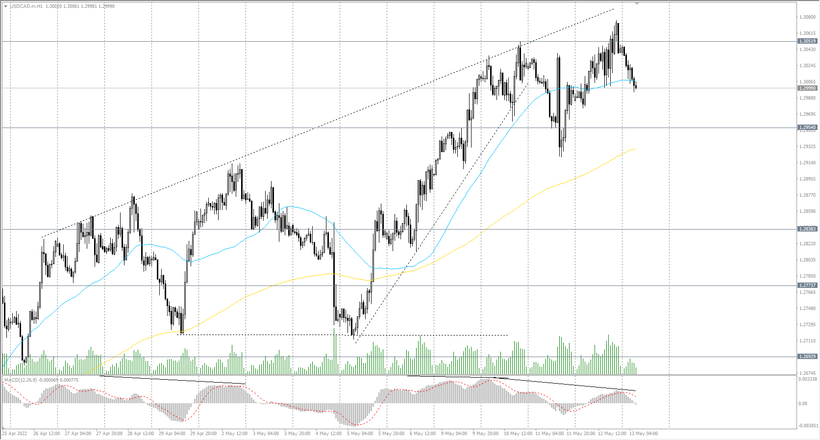 The USD/CAD currency pair