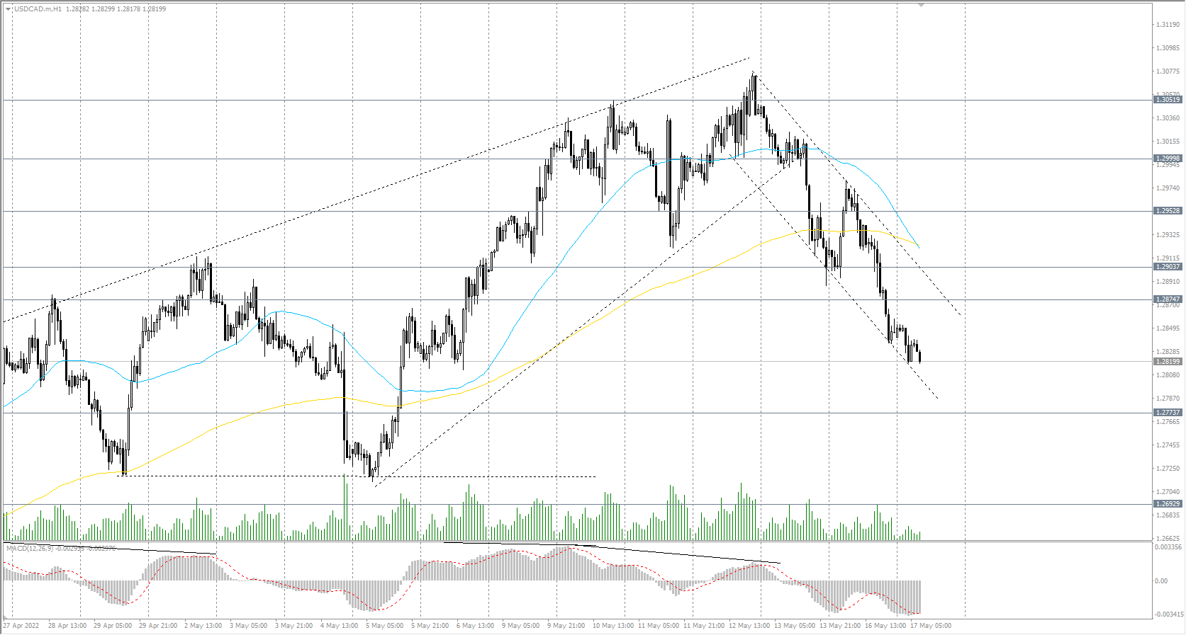  The USD/CAD currency pair 