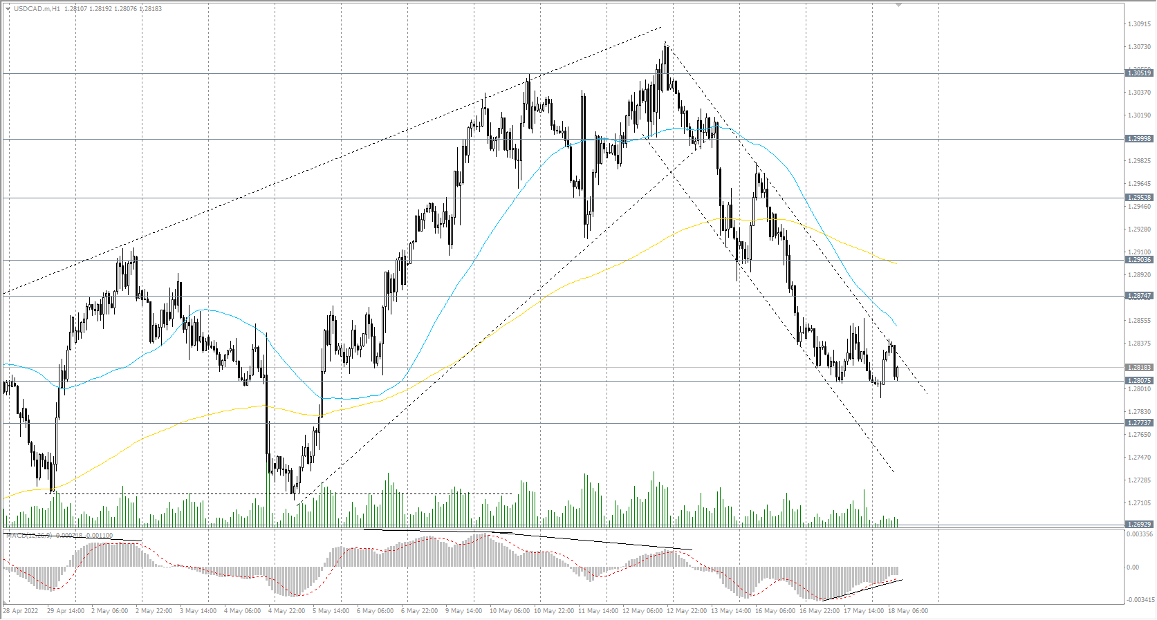  The USD/CAD currency pair 