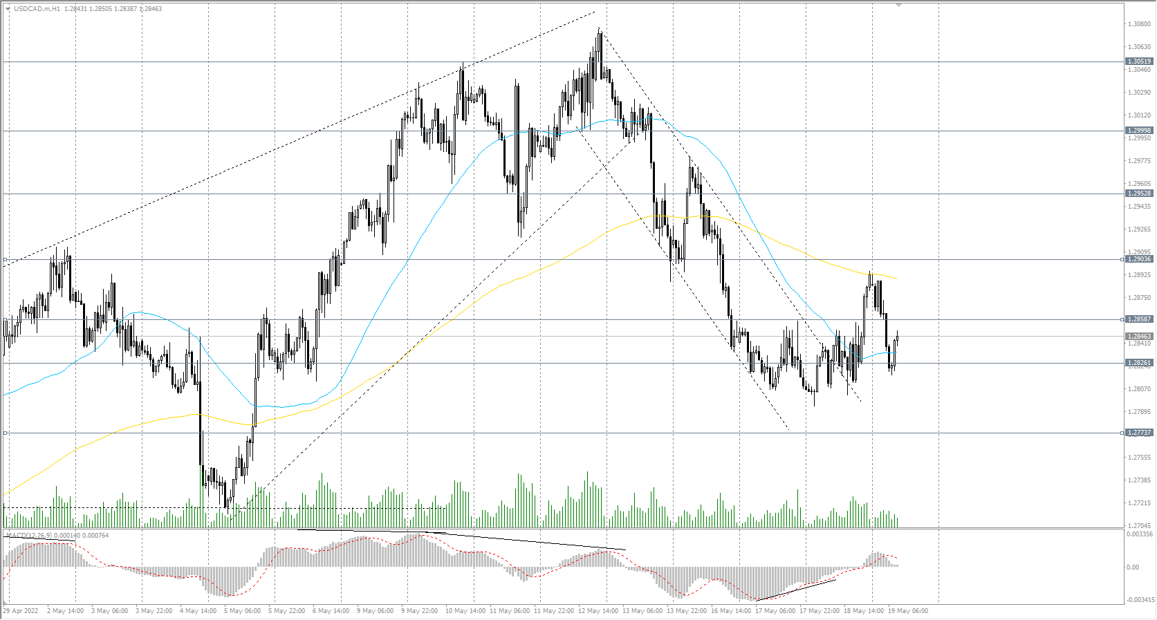  The USD/CAD currency pair 