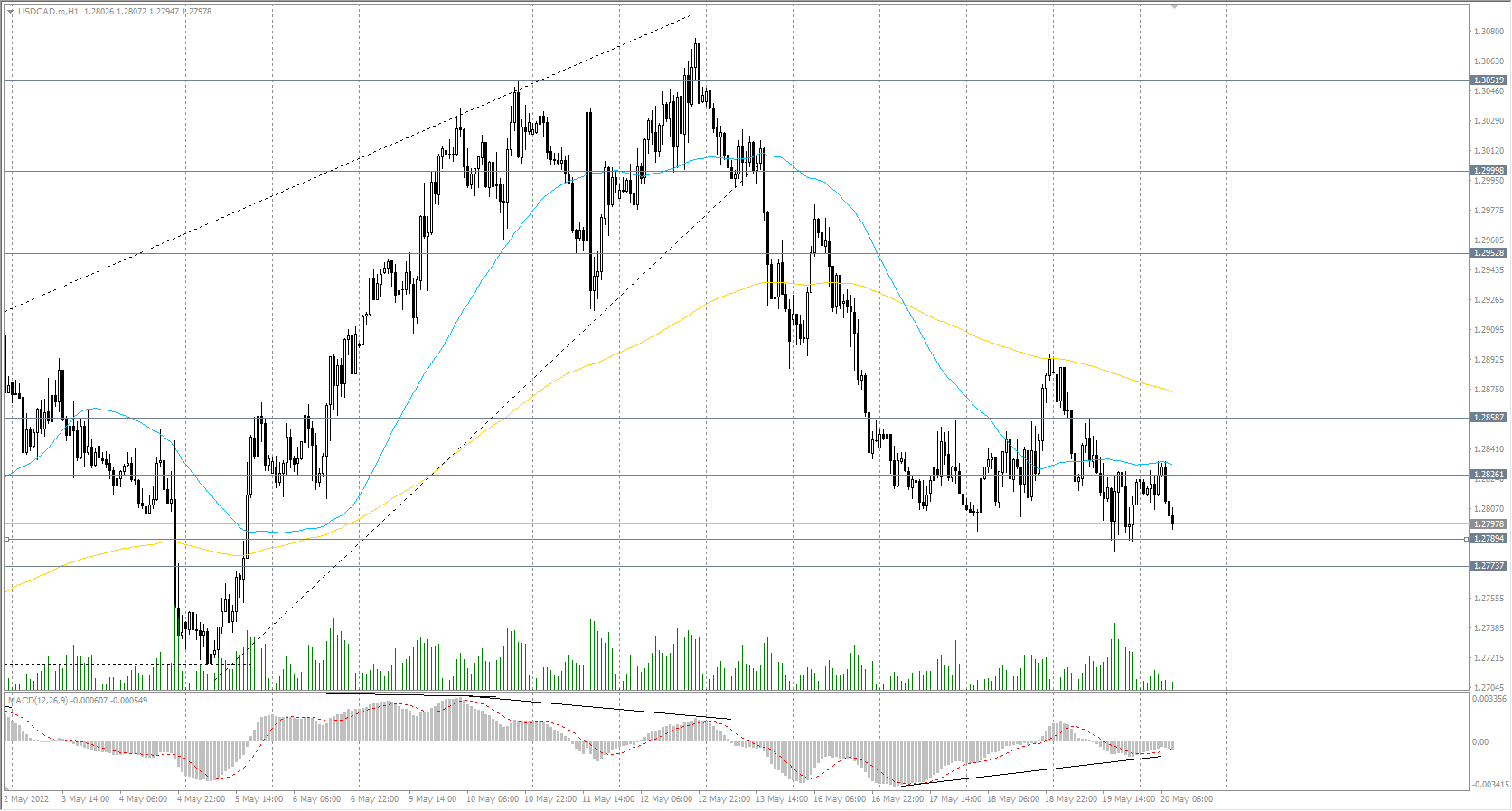 The USD/CAD currency pair