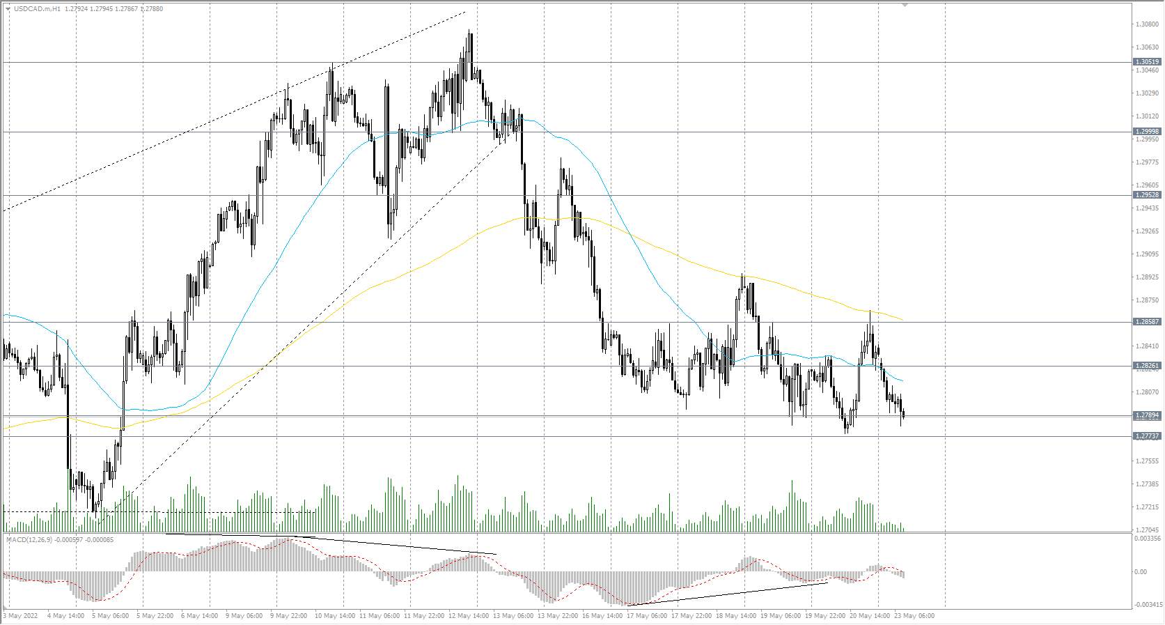 The USD/CAD currency pair