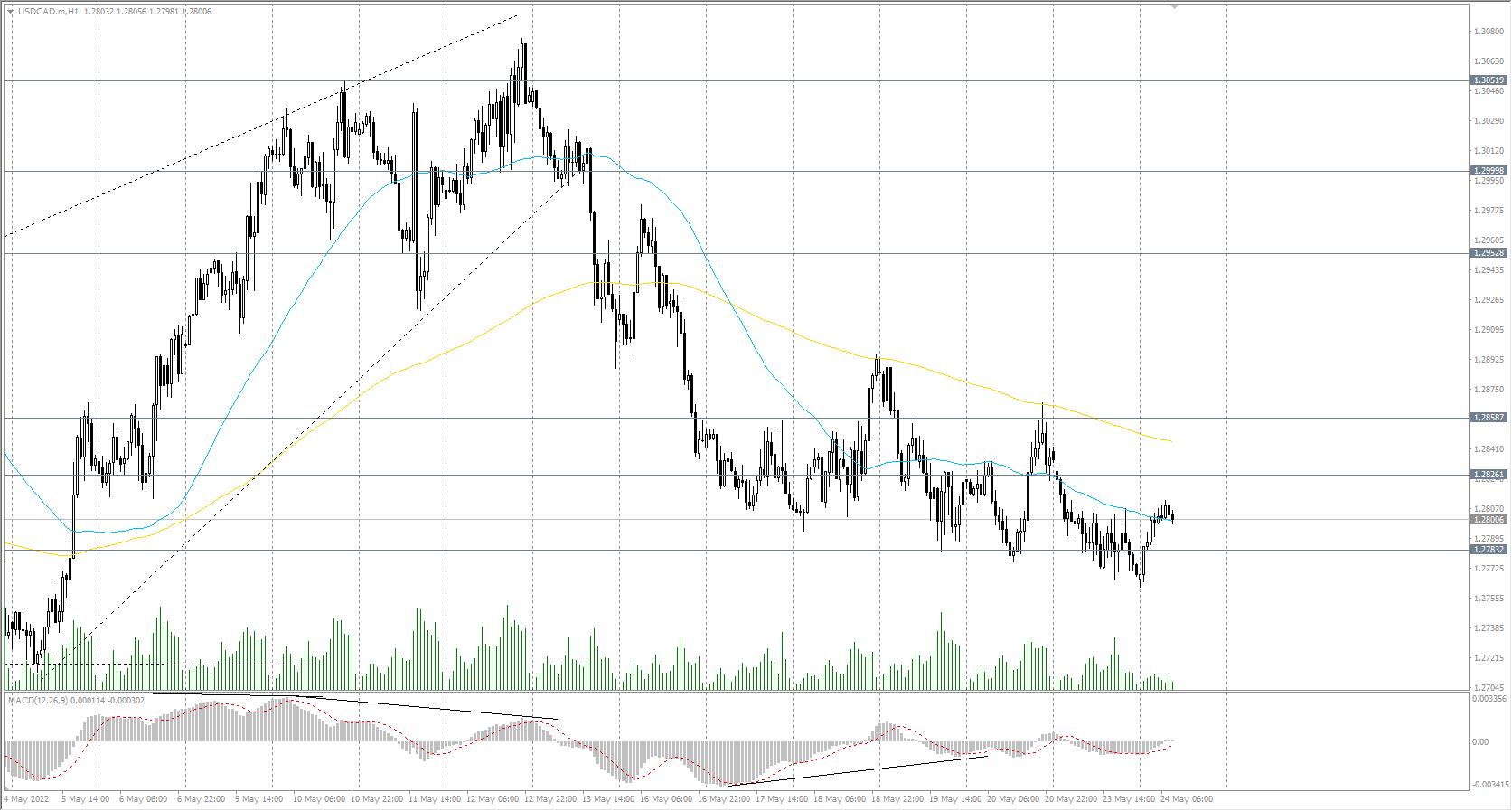 The USD/CAD currency pair