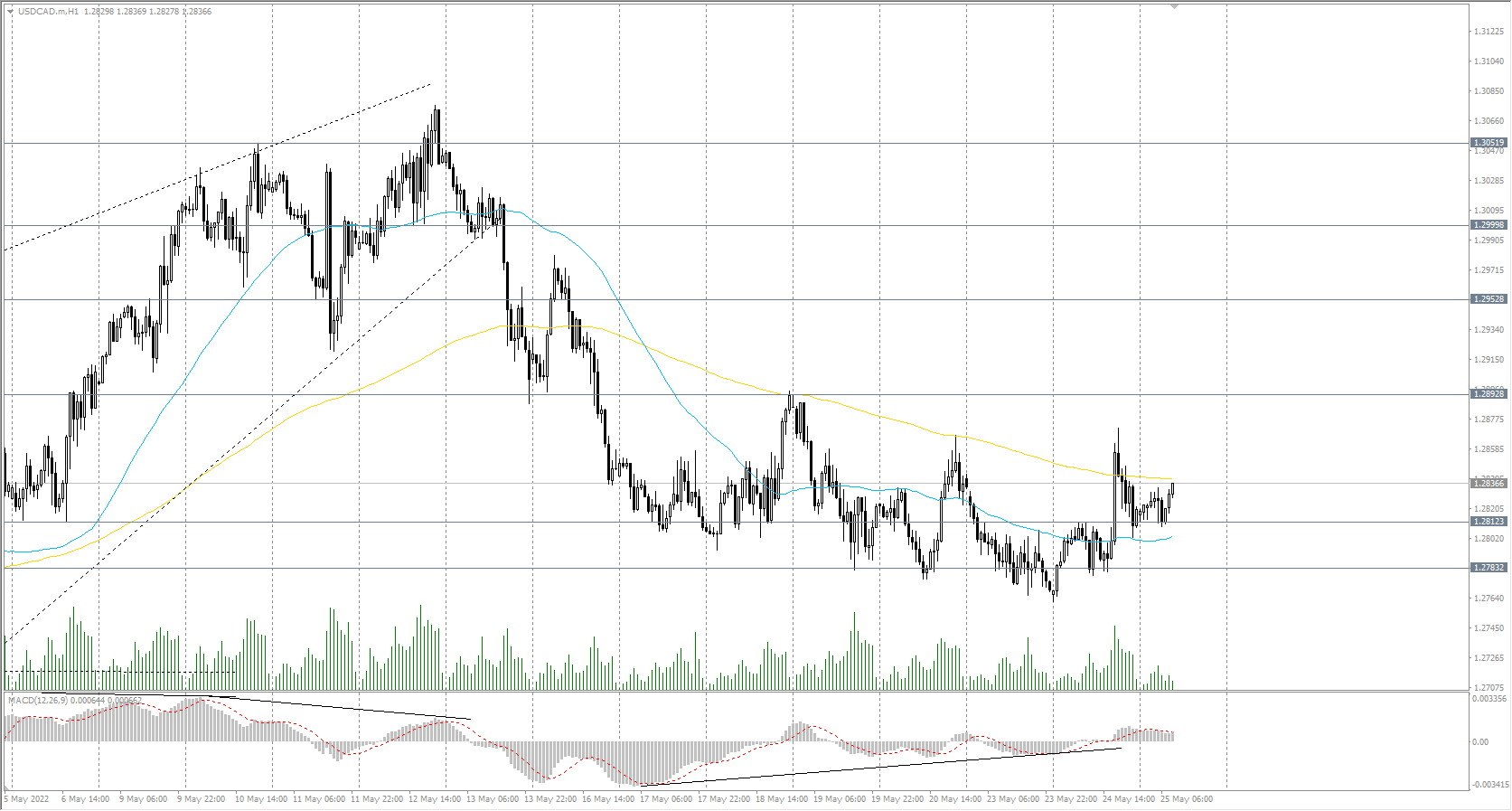 The USD/CAD currency pair
