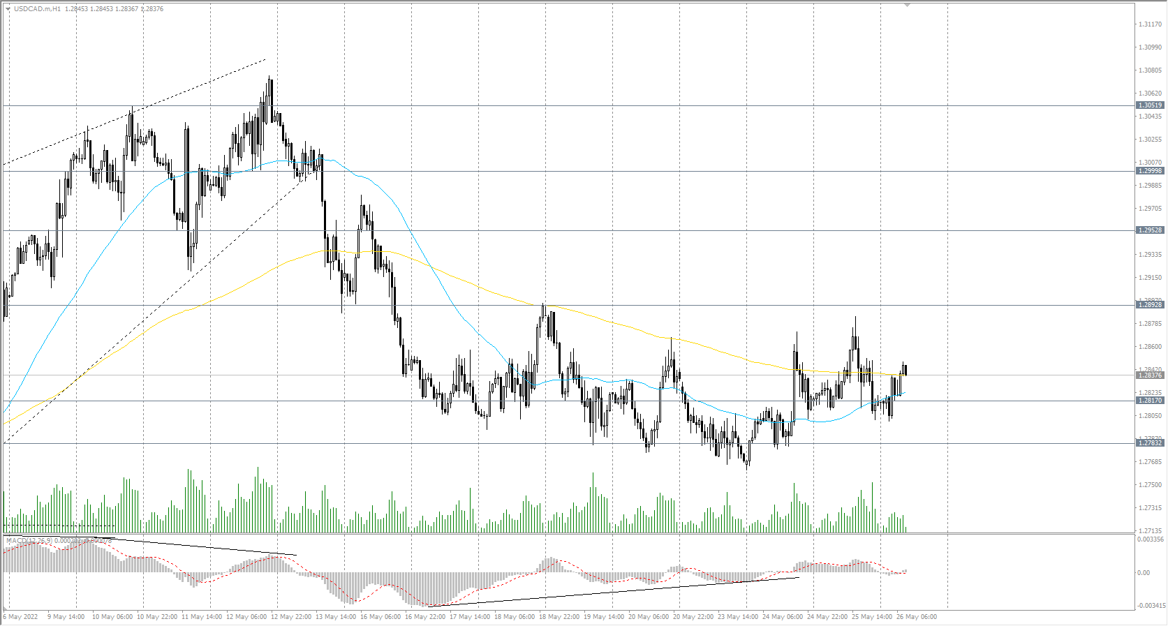 The USD/CAD currency pair