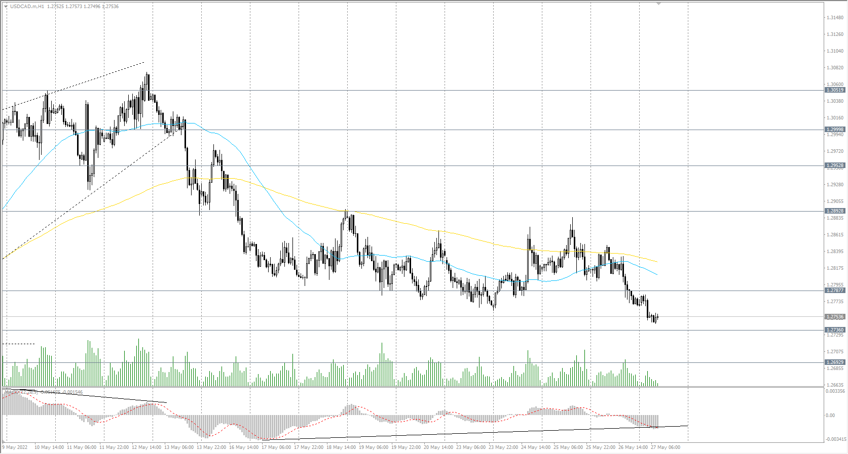 The USD/CAD currency pair