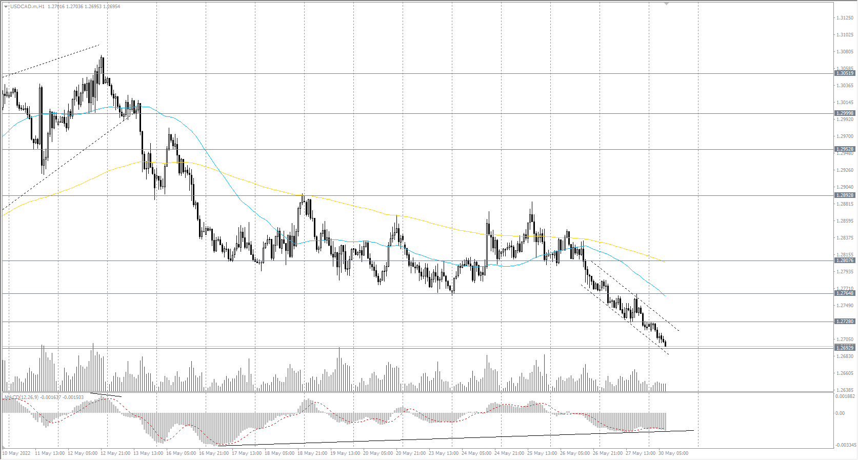 The USD/CAD currency pair