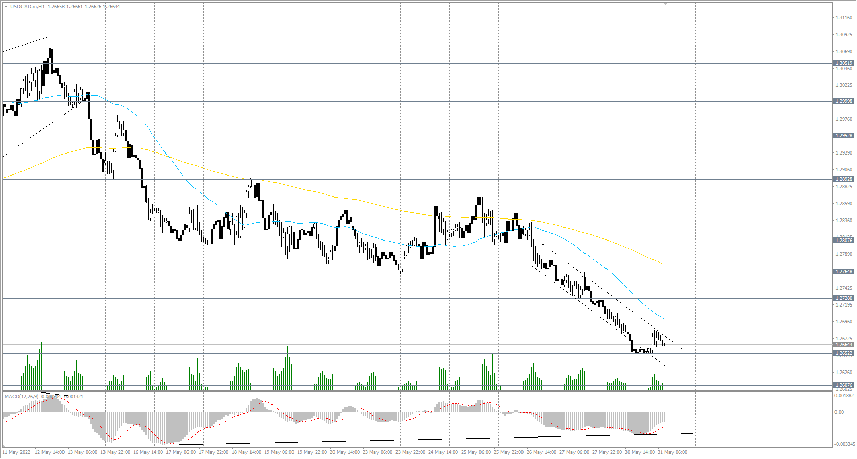  The USD/CAD currency pair 