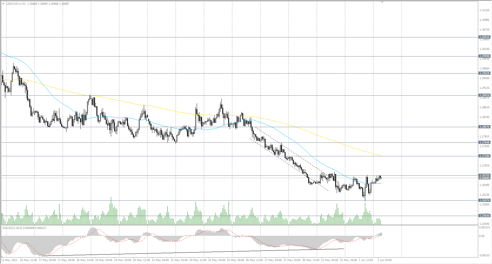  The USD/CAD currency pair 