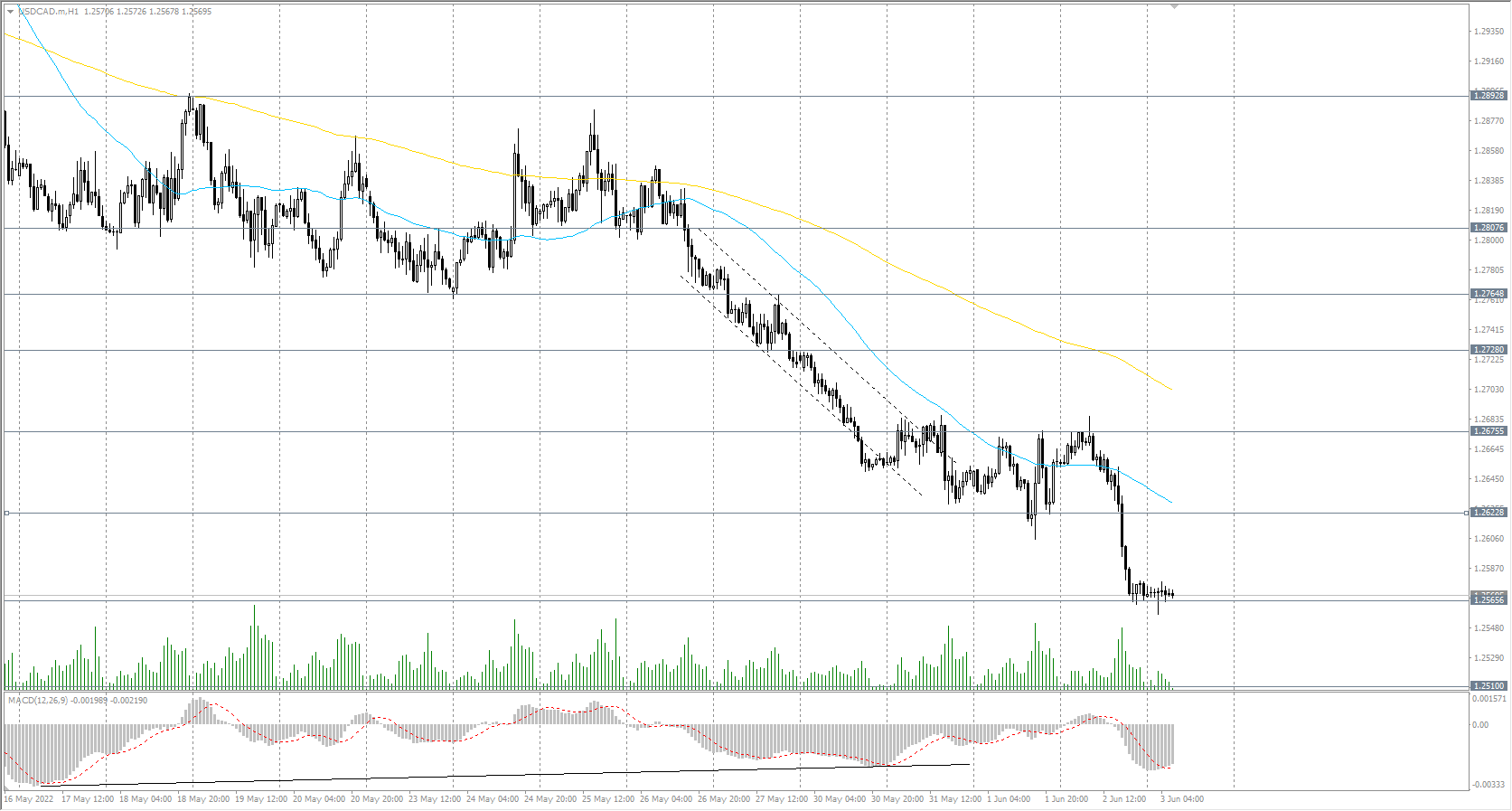  The USD/CAD currency pair 