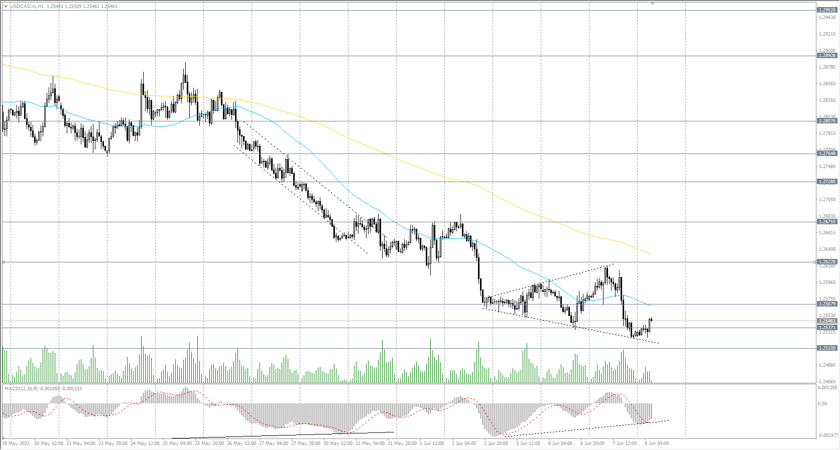  The USD/CAD currency pair 
