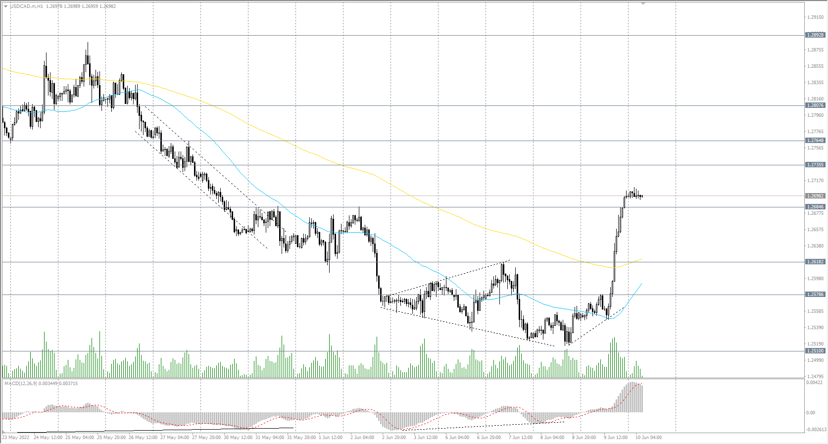  The USD/CAD currency pair 
