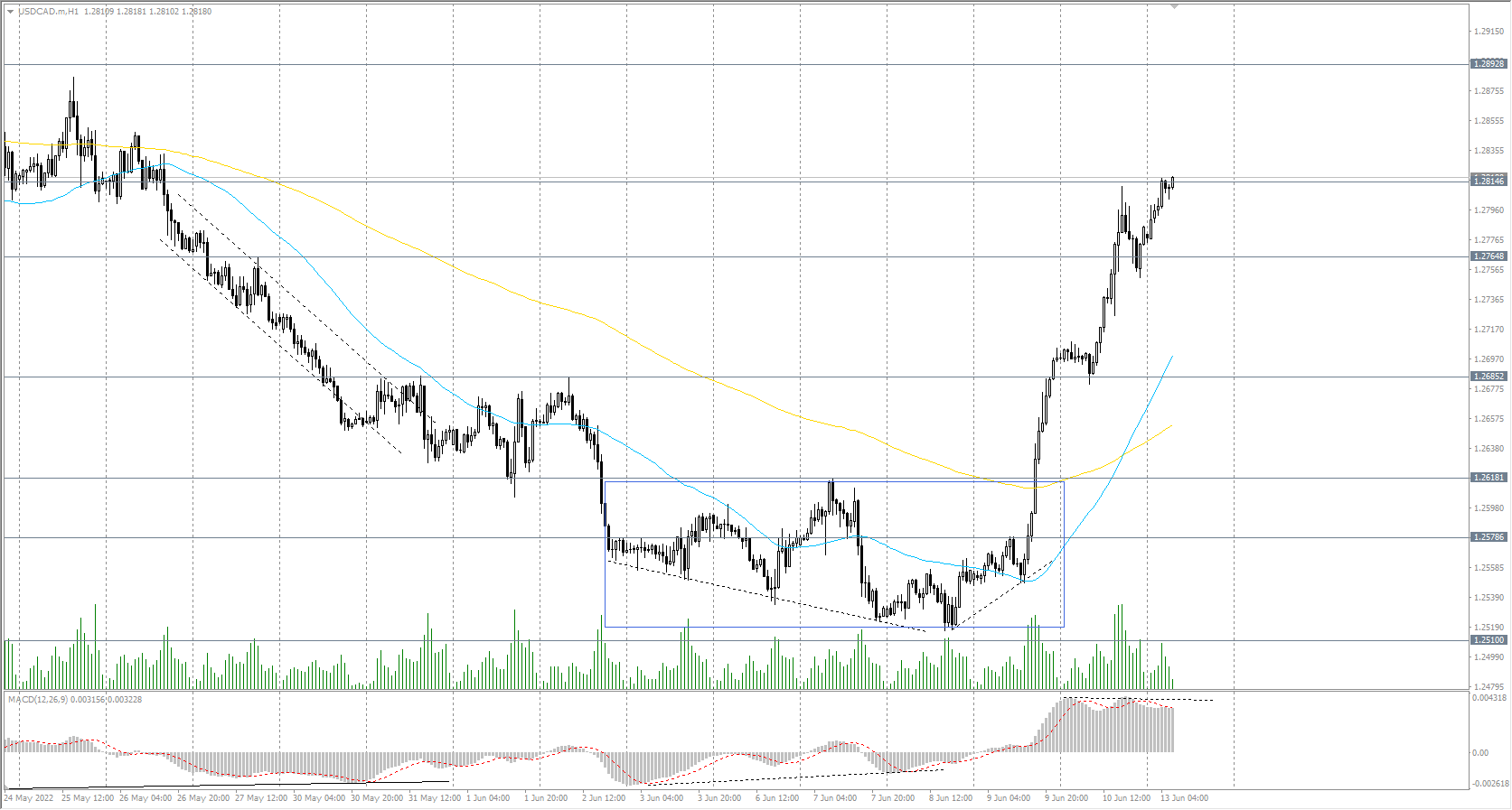  The USD/CAD currency pair 