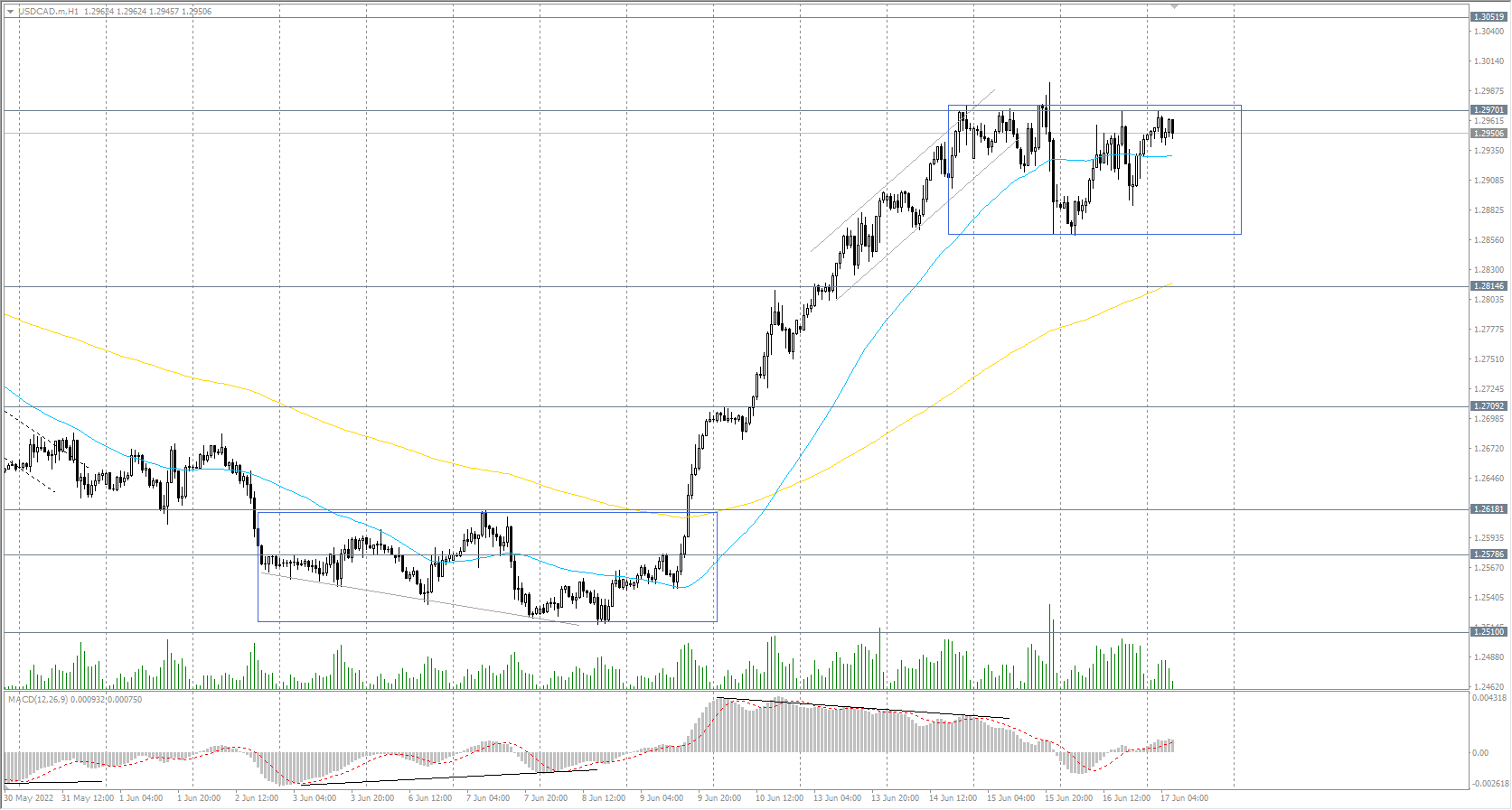  The USD/CAD currency pair 