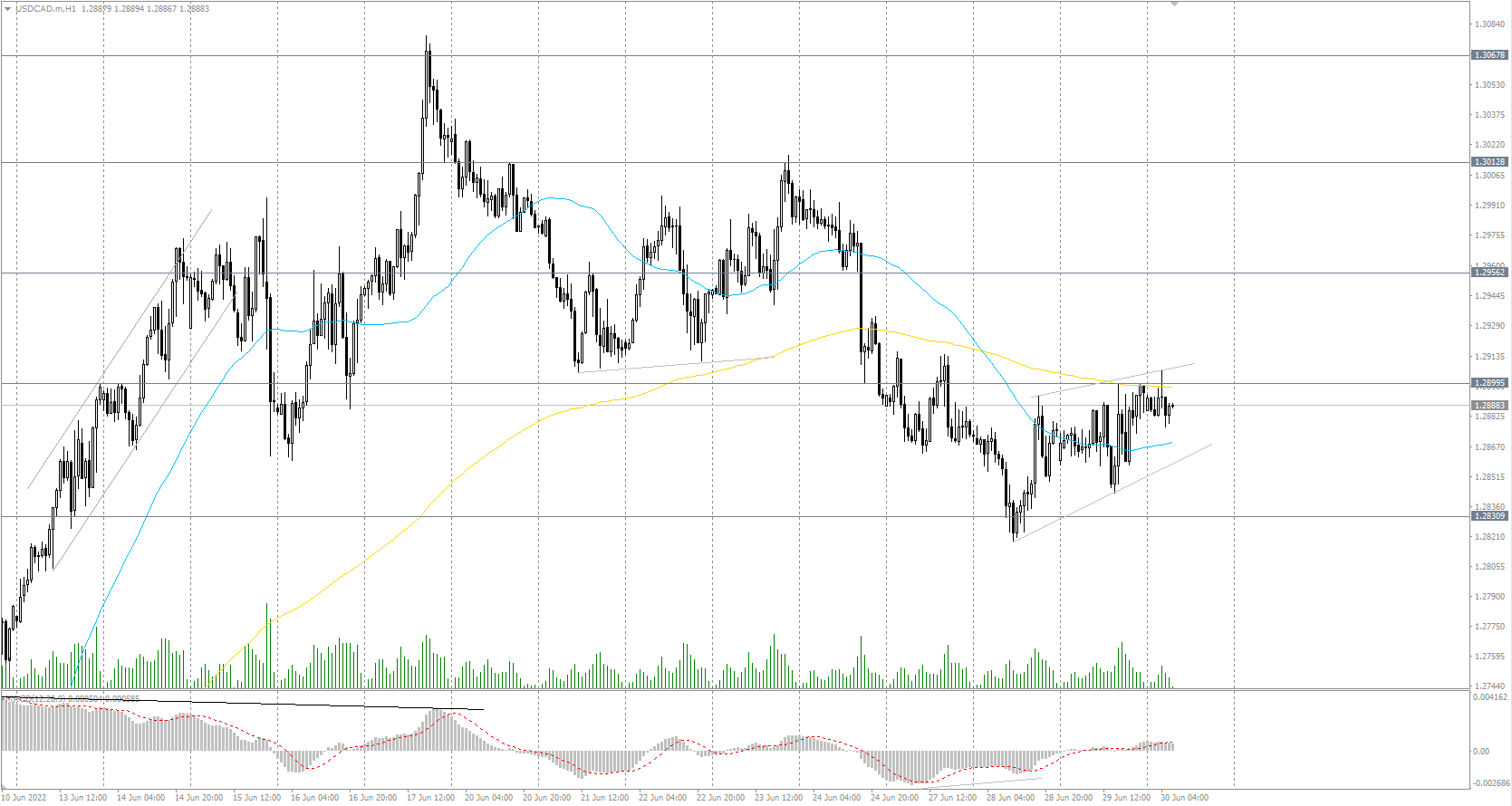 The USD/CAD currency pair