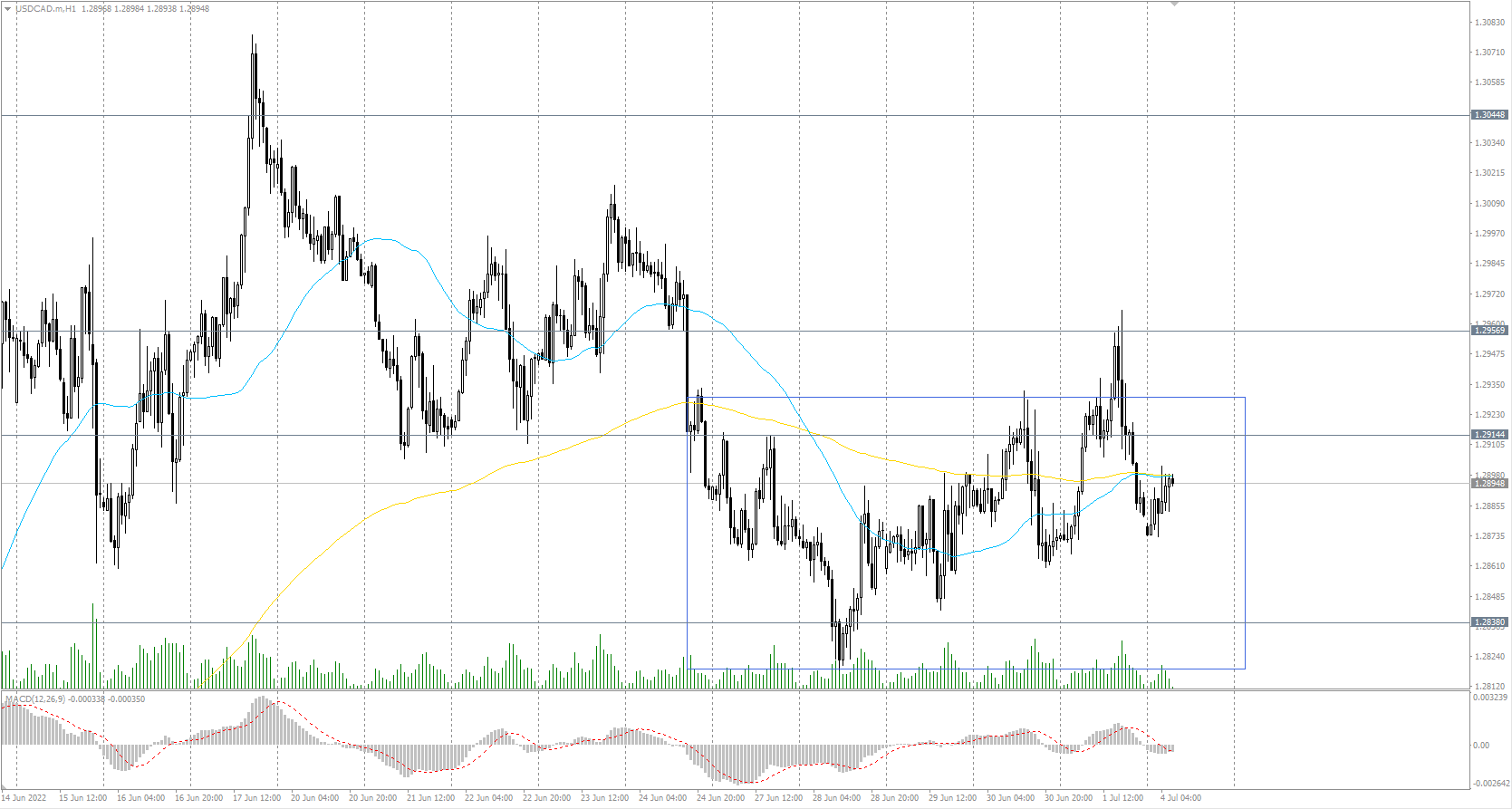  The USD/CAD currency pair 