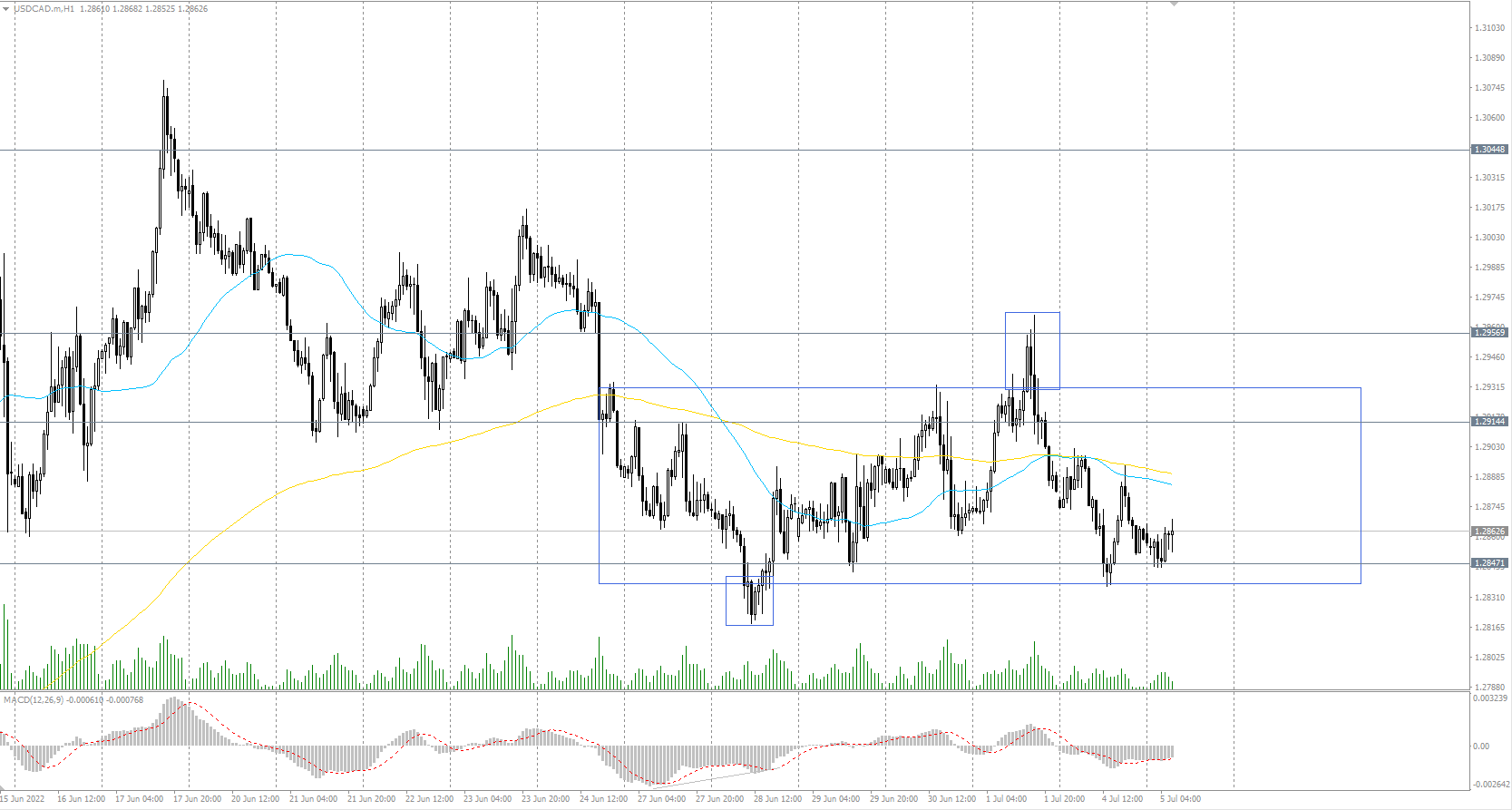  The USD/CAD currency pair 