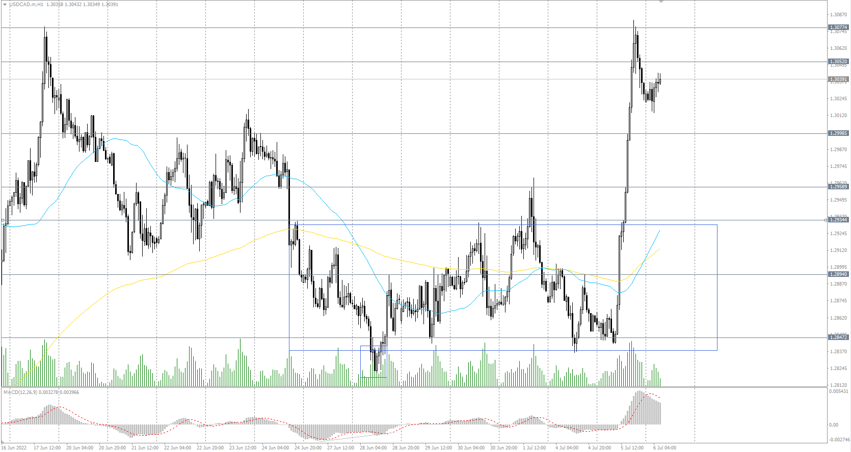  The USD/CAD currency pair 