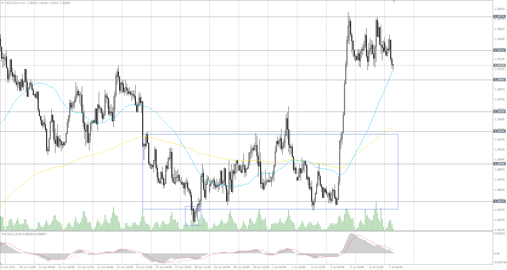  The USD/CAD currency pair 
