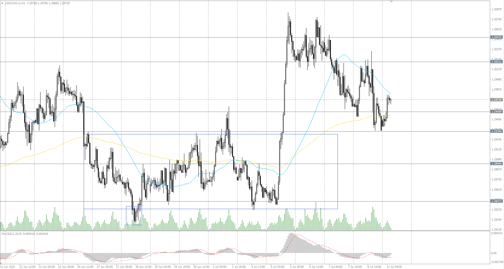 The USD/CAD currency pair