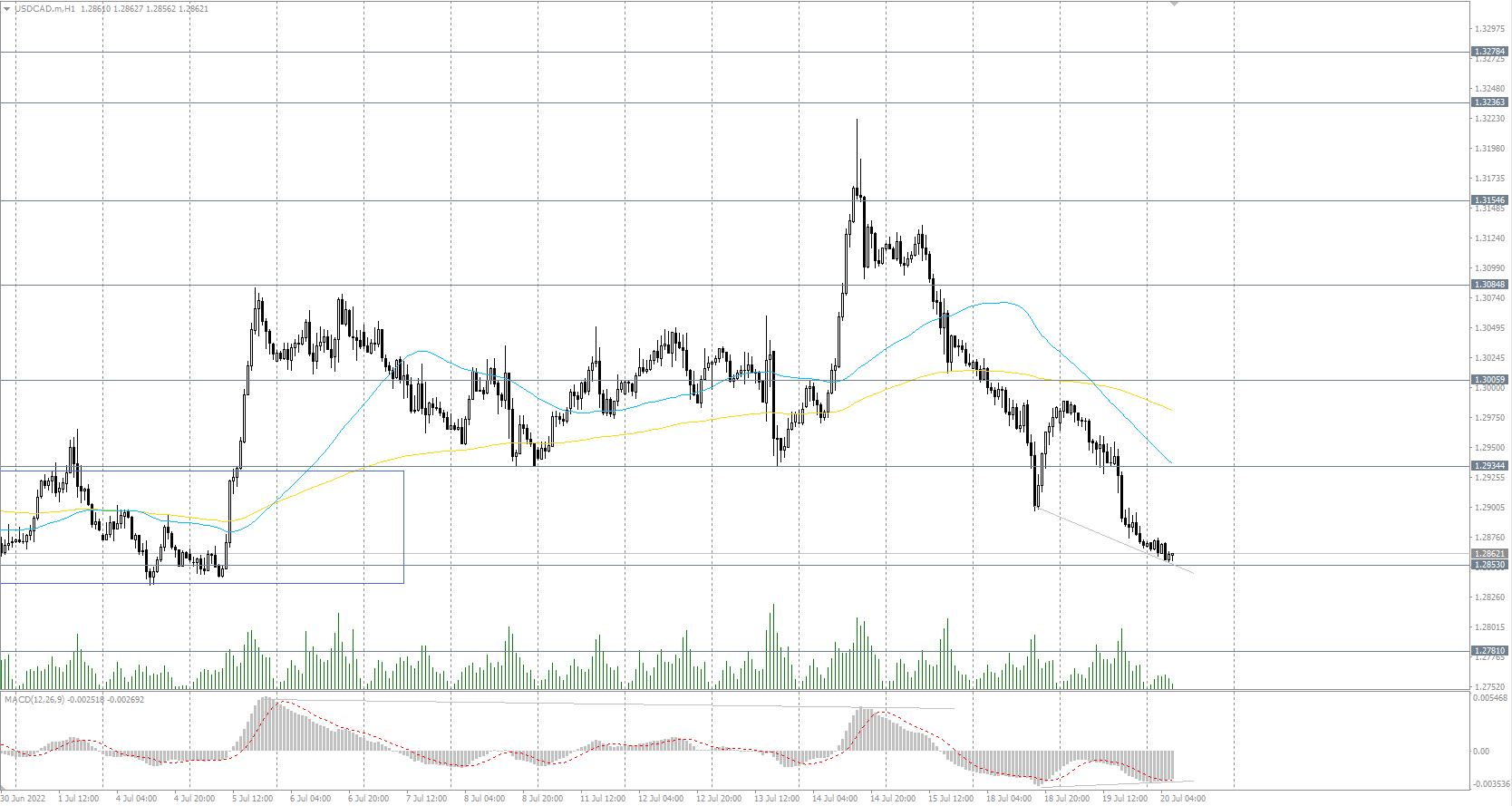 The USD/CAD currency pair
