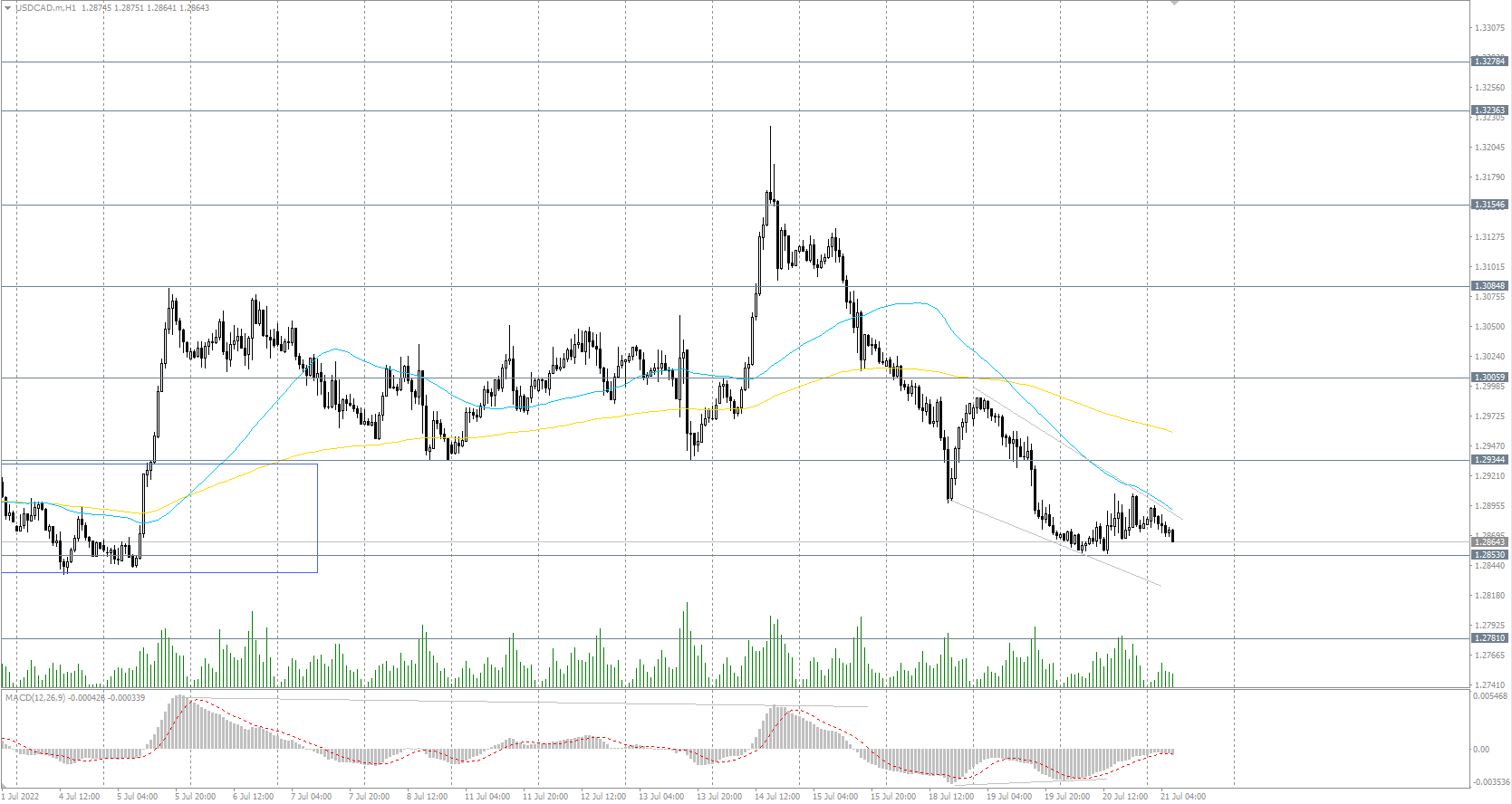 The USD/CAD currency pair