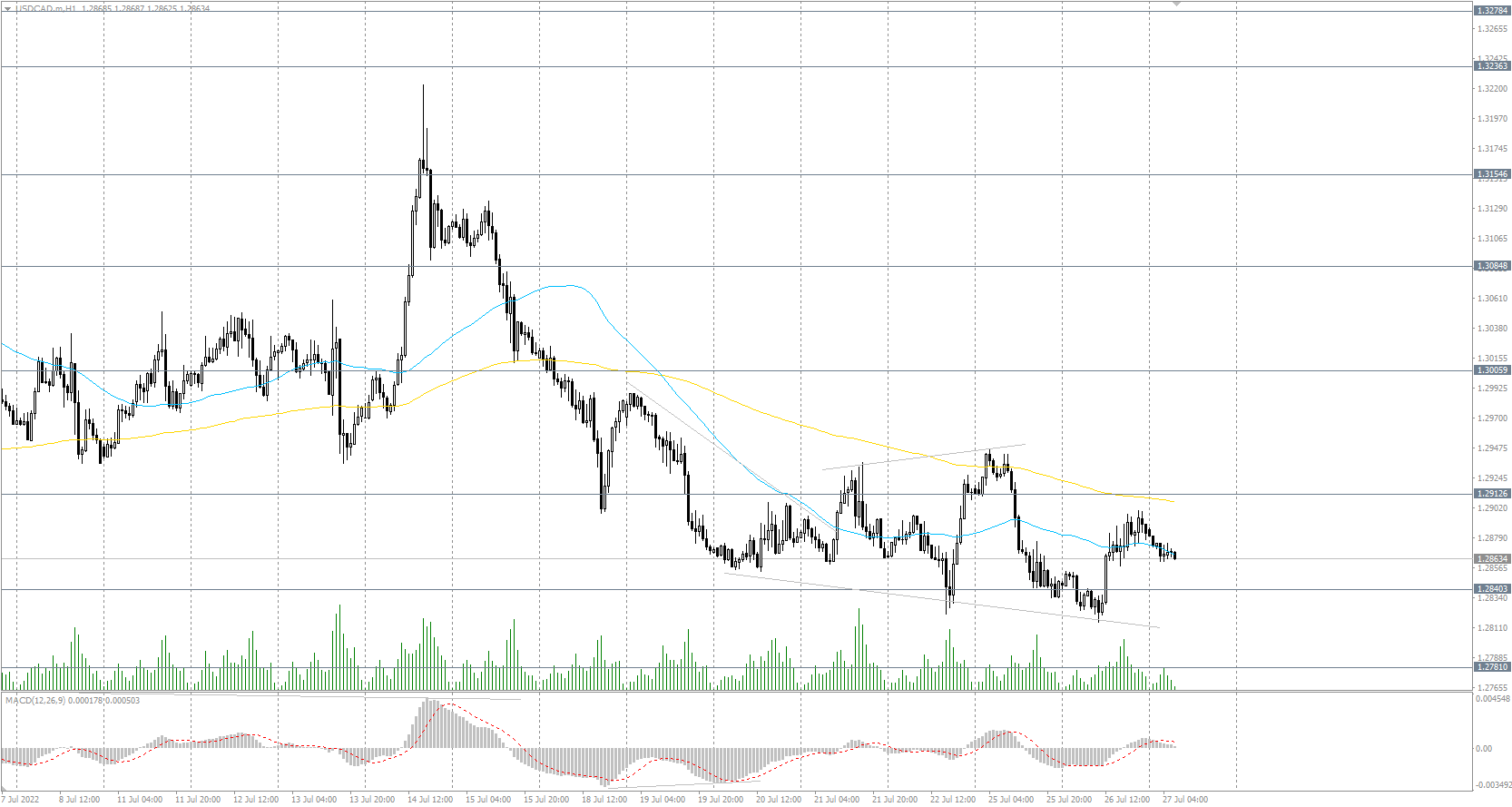 The USD/CAD currency pair
