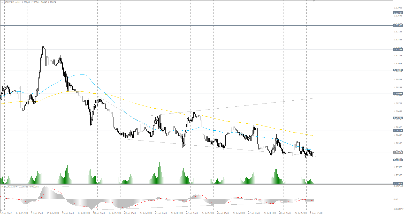  The USD/CAD currency pair 