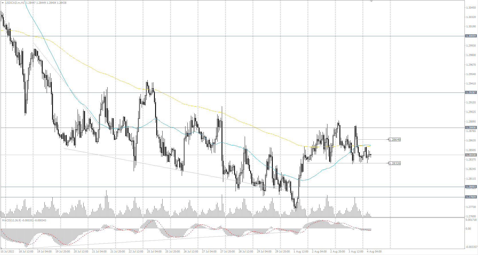  The USD/CAD currency pair 