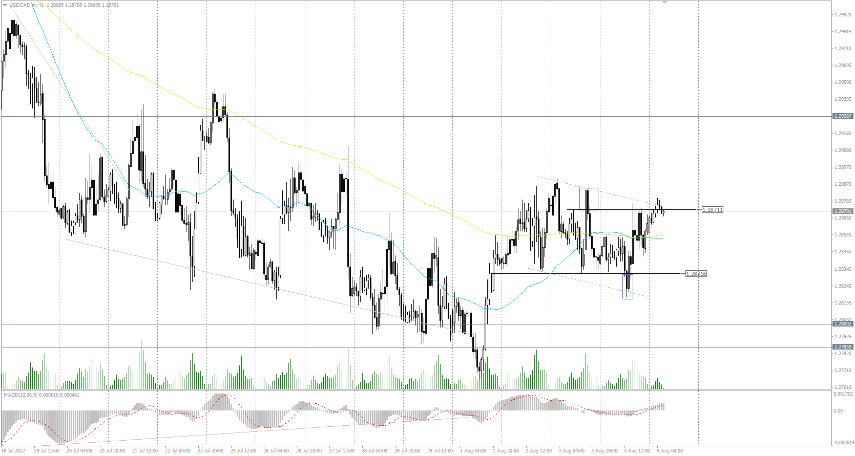 The USD/CAD currency pair