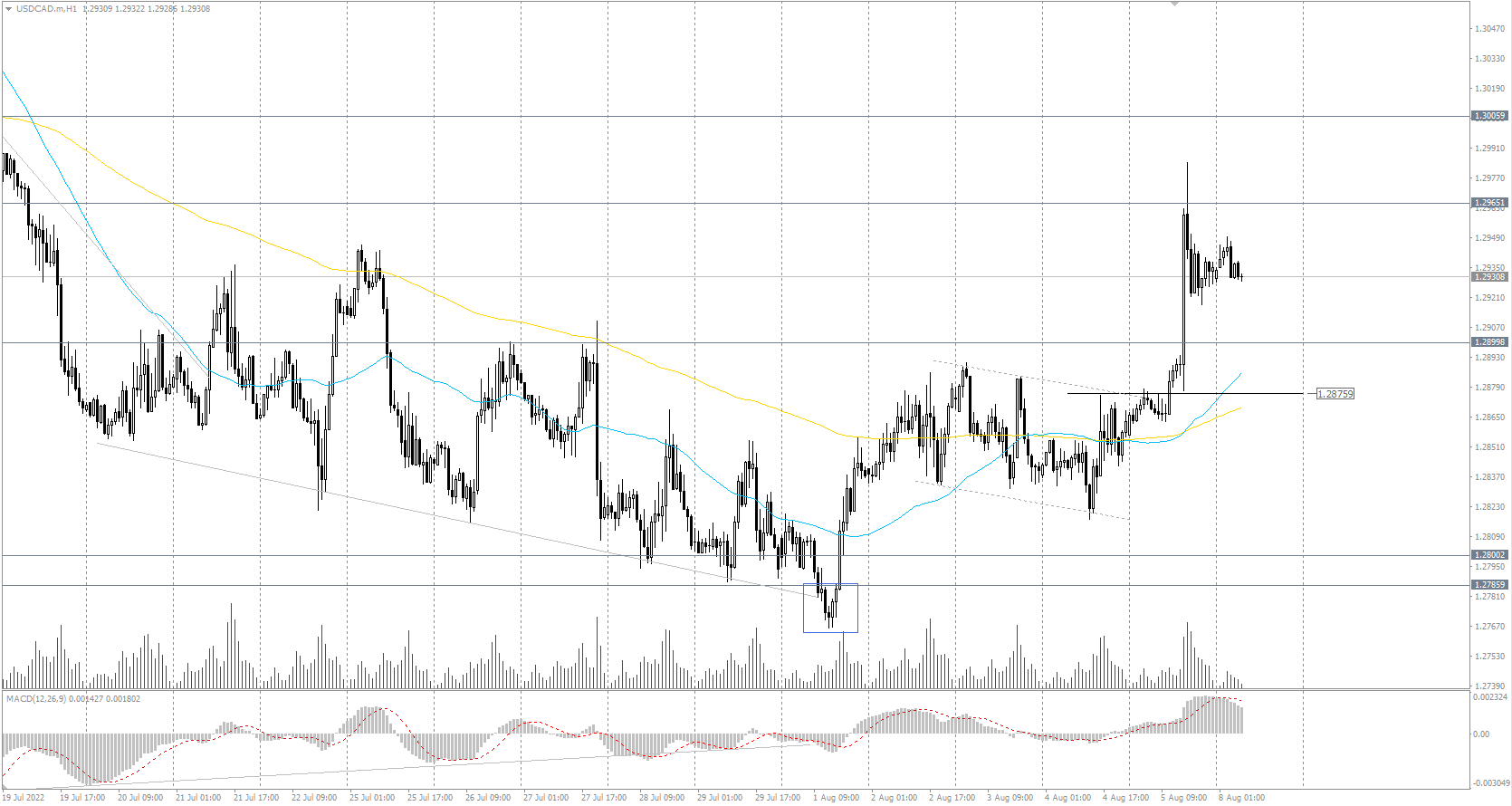 The USD/CAD currency pair