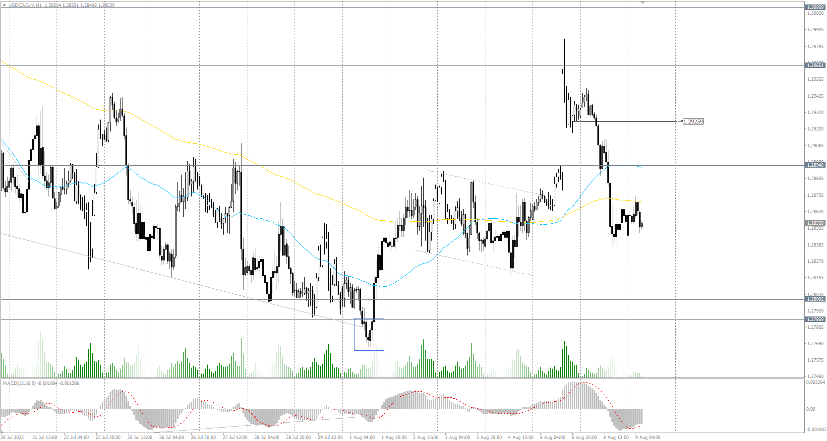The USD/CAD currency pair