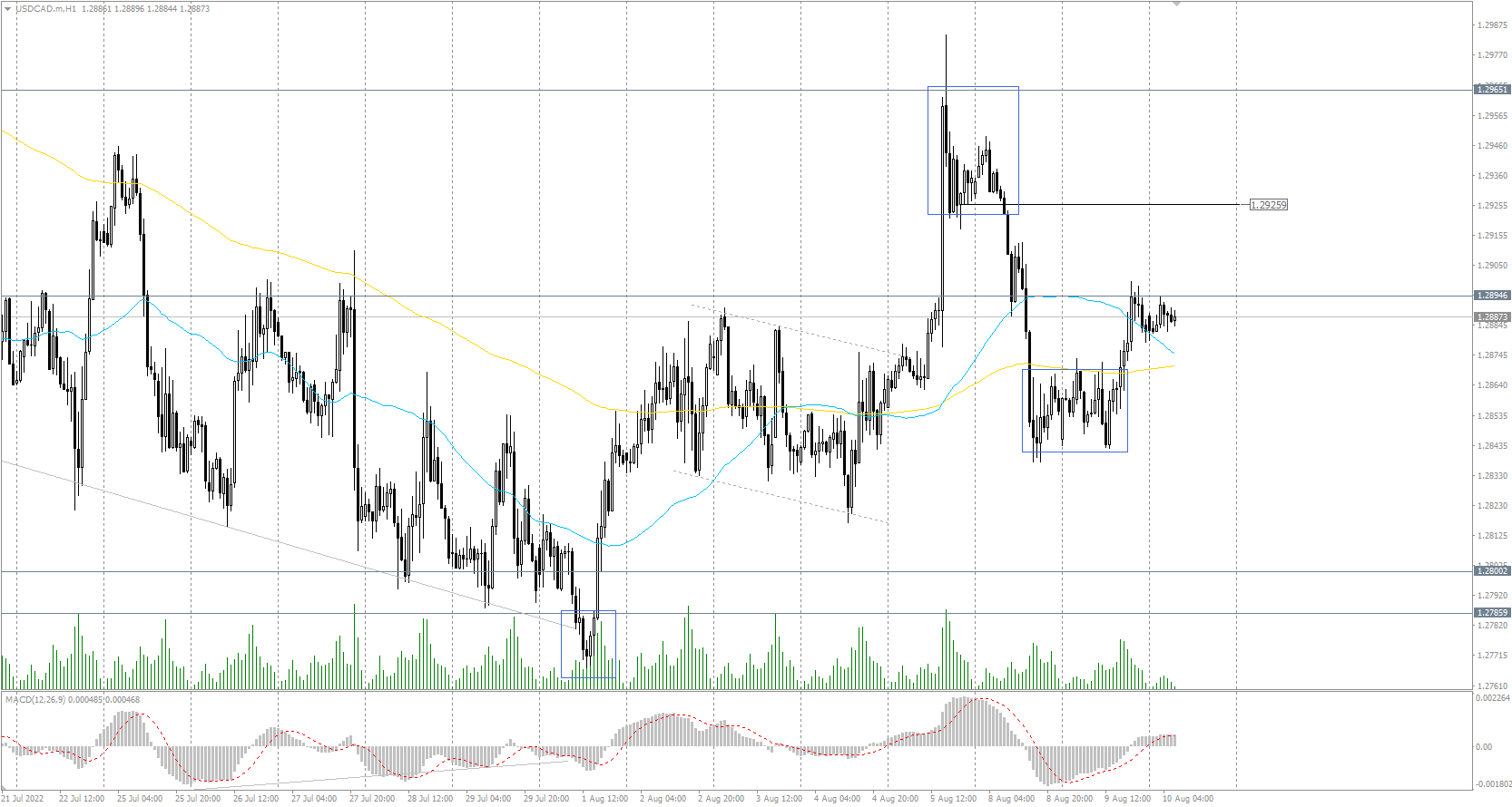 The USD/CAD currency pair