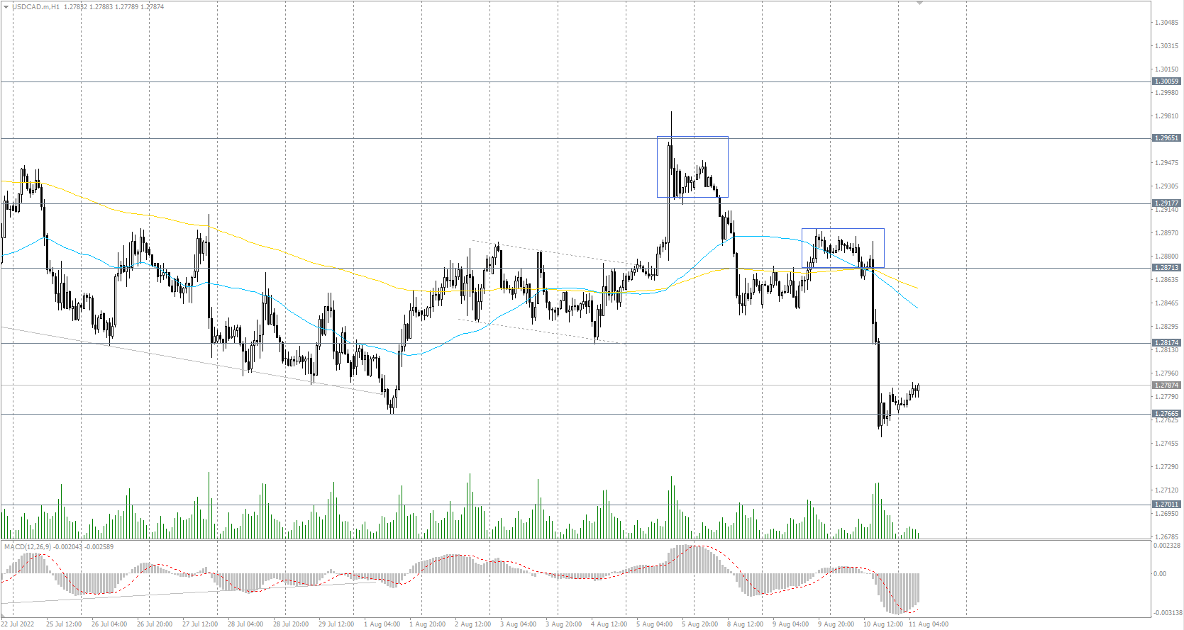 The USD/CAD currency pair