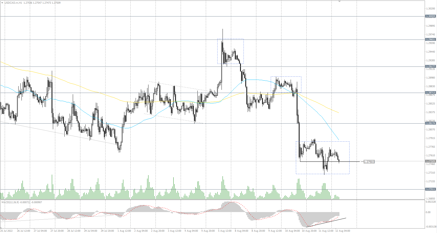 The USD/CAD currency pair