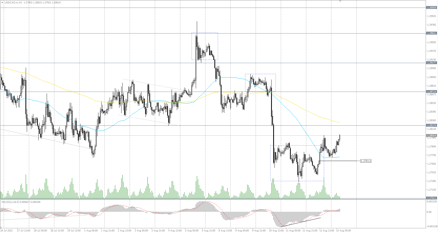 The USD/CAD currency pair