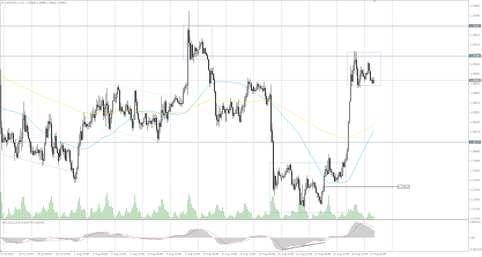 The USD/CAD currency pair