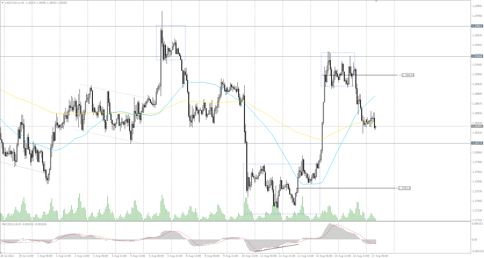 The USD/CAD currency pair