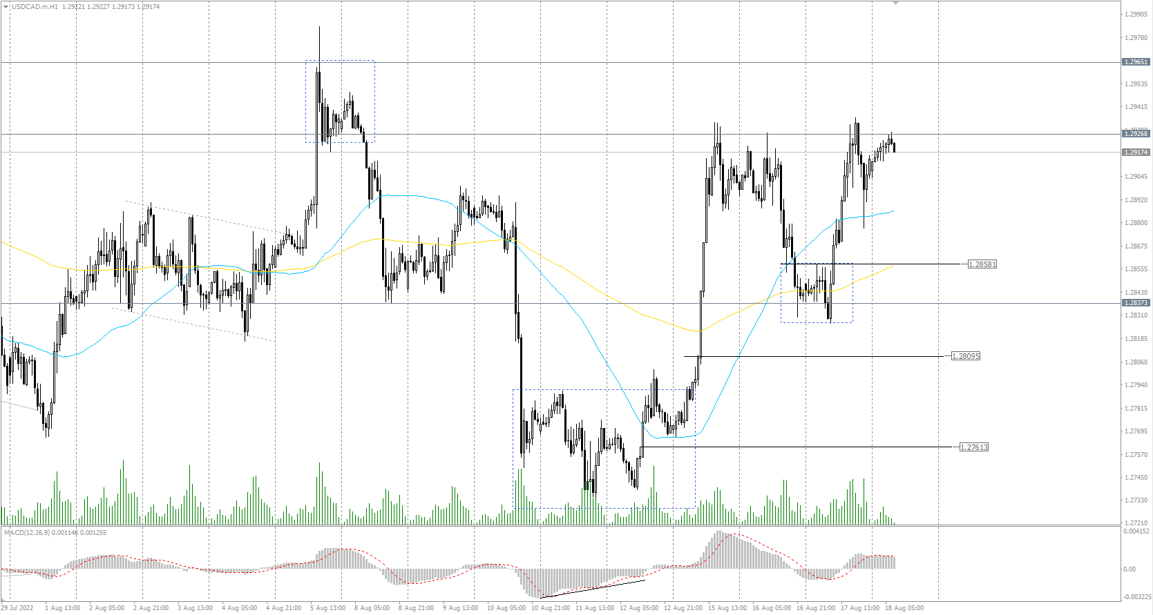 The USD/CAD currency pair