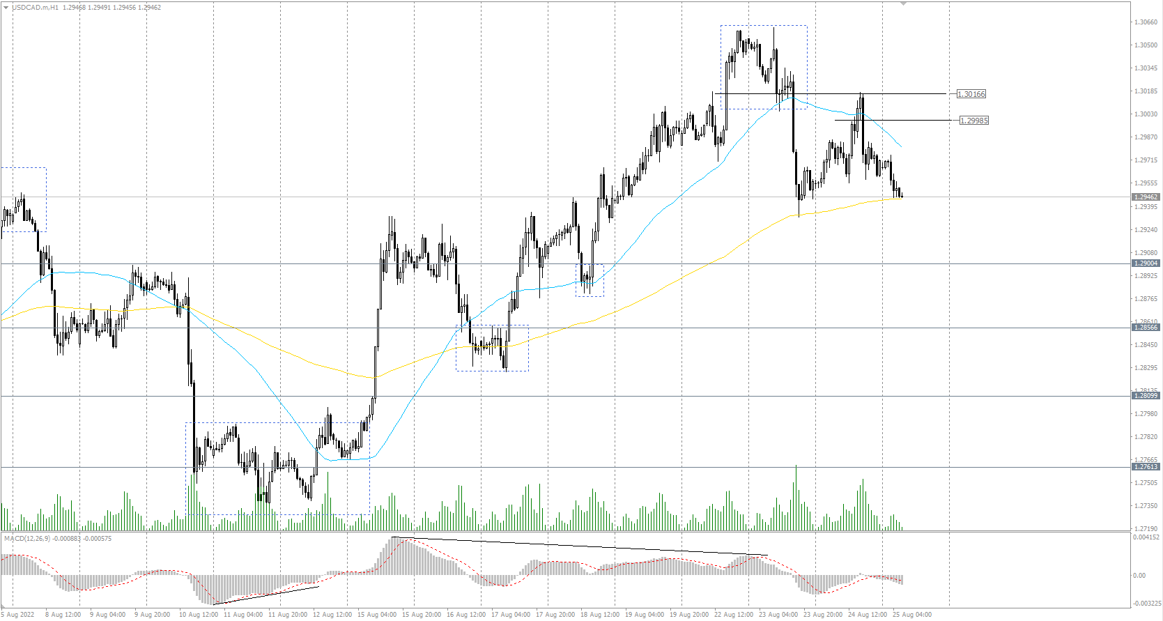 The USD/CAD currency pair