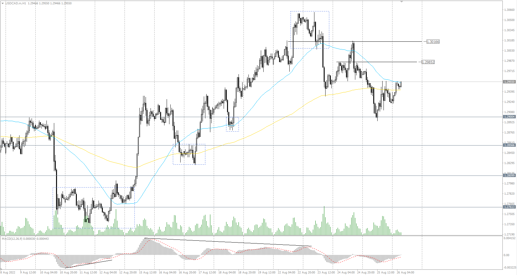 The USD/CAD currency pair