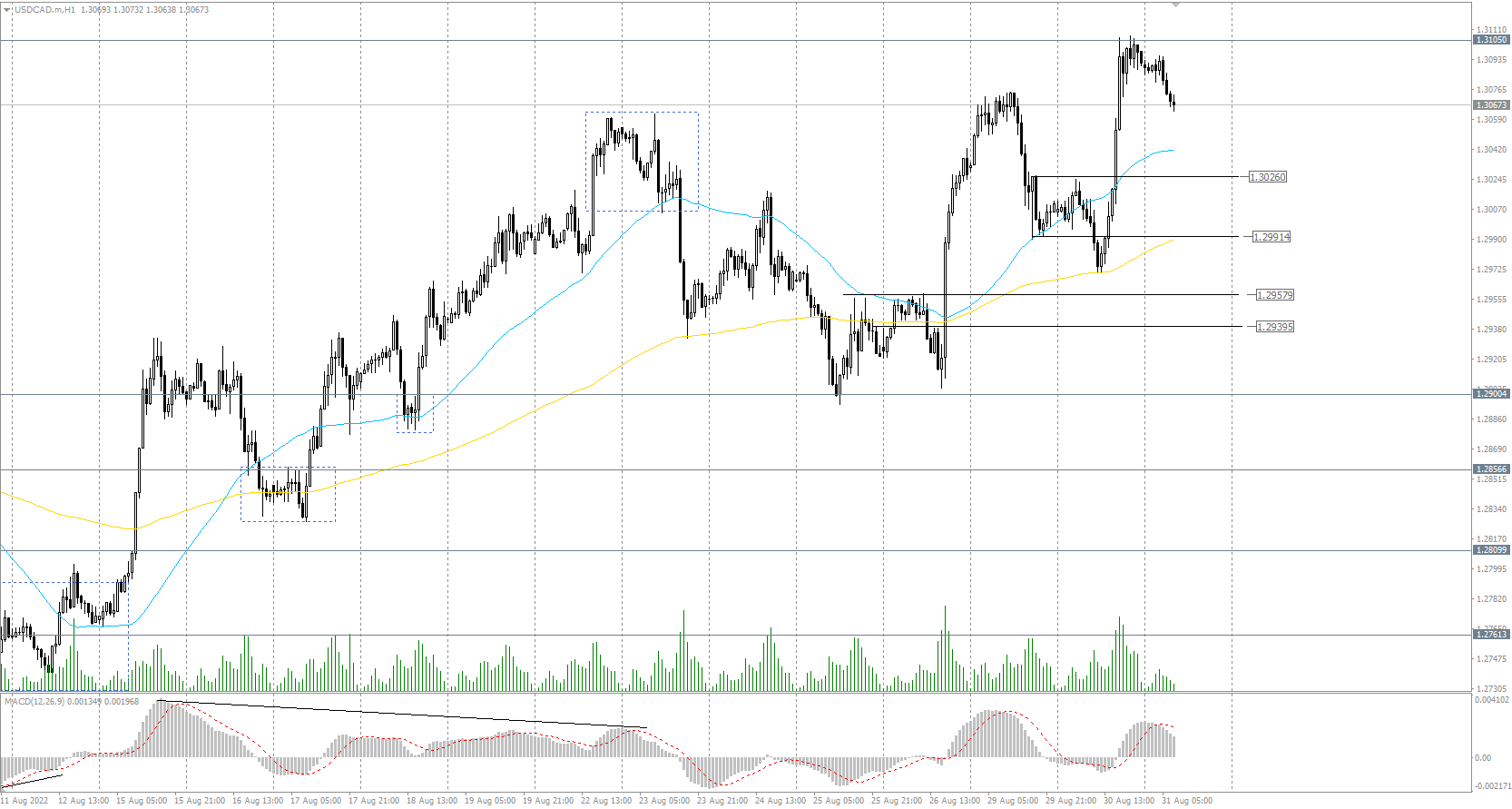 The USD/CAD currency pair