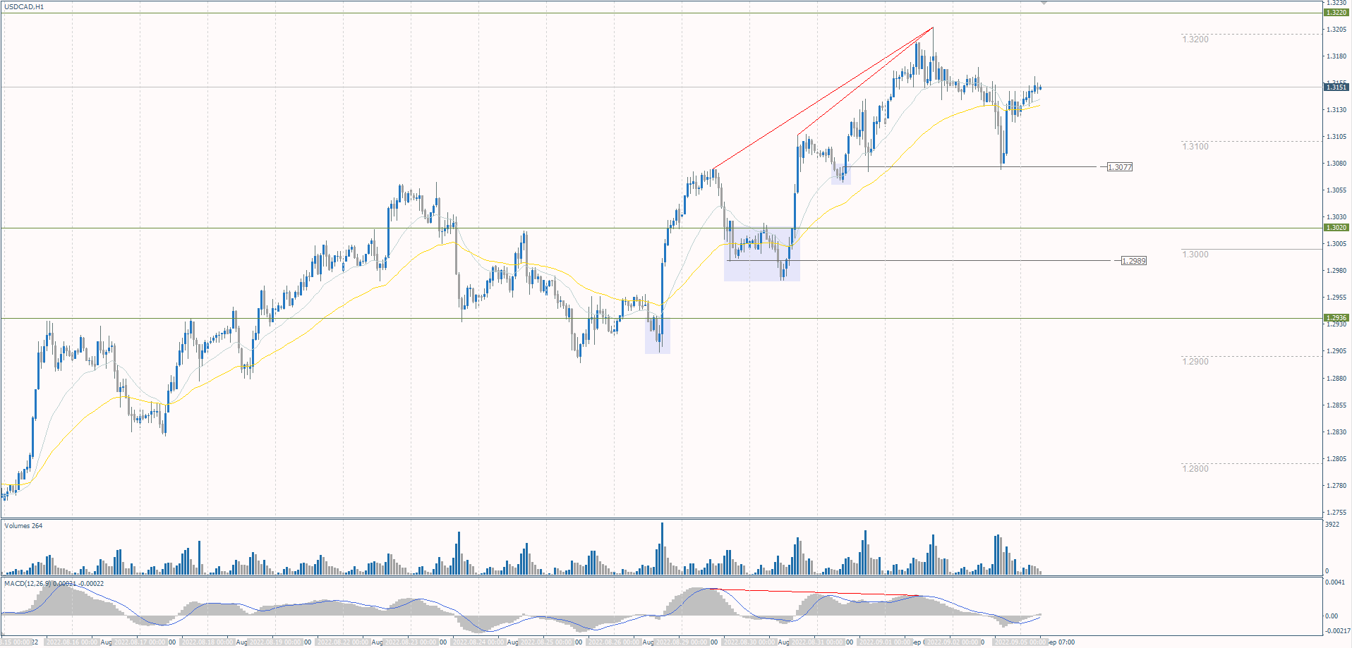 The USD/CAD currency pair