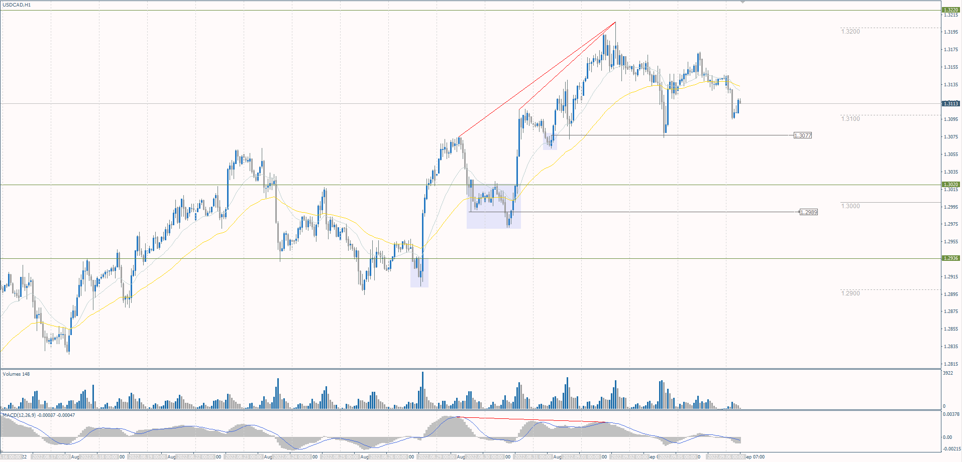 The USD/CAD currency pair
